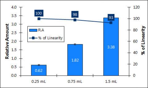 Figure 8. Midi Kit Linearity of DNA purified from increasing plasma volumes. 