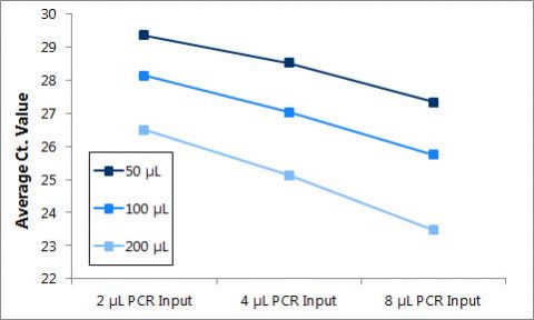 Figure 6. Detection of the human 5S gene using Micro Kit