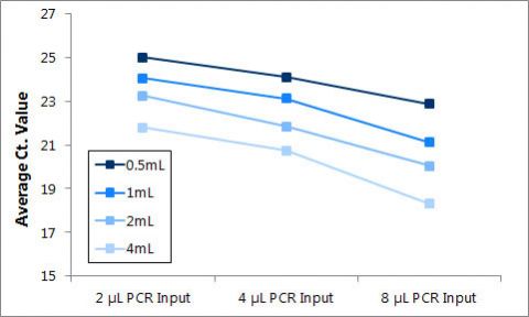 Figure 10. Purification of DNA from different plasma volumes using Maxi Kit