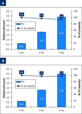 Figure 17. Maxi Kit Linearity of RNA purified from increasing plasma volumes