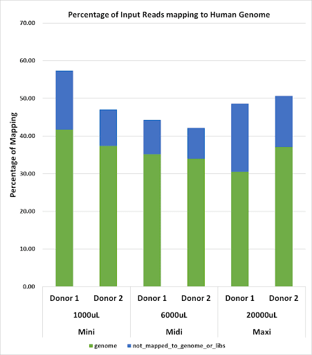 Figure 2. Genome mapping distribution