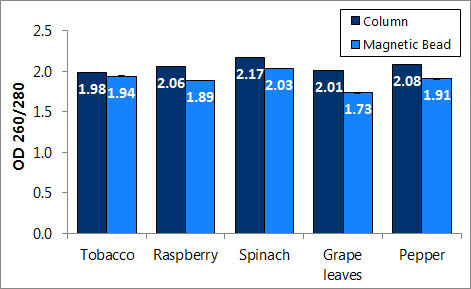 Figure 4. High DNA Quality (A260/280)