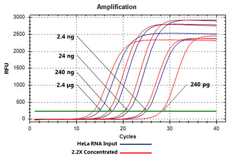 RNA Clean-Up and Concentration Kits | Norgen Biotek Corp.