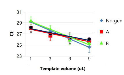 Figure 3. The difference in Ct values between DNA isolated using Norgen's Blood Genomic DNA Isolation Mini Kit (Norgen), Competitor A's DNA Blood Mini Kit (A), Competitor B's Blood Kit (B), and Competitor B's Dx Blood (B Dx), in a Taqman qPCR reaction