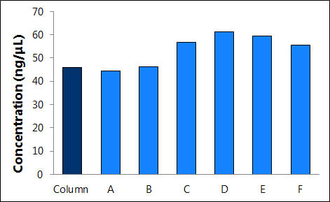 Figure 2. Comparison of Saliva DNA Isolation Methods (Column vs. Magnetic Bead System).