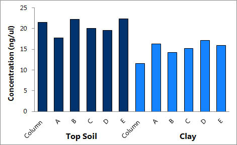 Figure 2. Comparison of DNA concentration