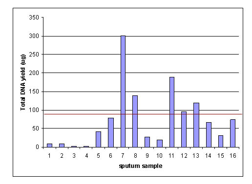 Figure 2. High Yield of Sputum DNA