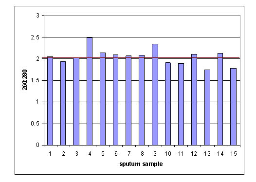 Figure 3. High Quality of Sputum DNA