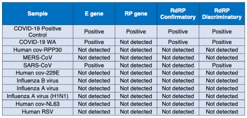 Table 2. Pathogens Tested for SARS-CoV-2 Specificity