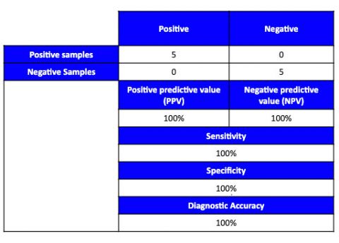 Diagnostic Accuracy