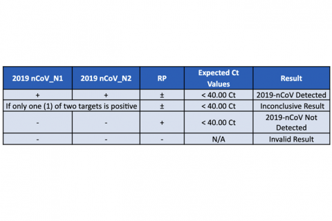  Interpretation of Assay Results